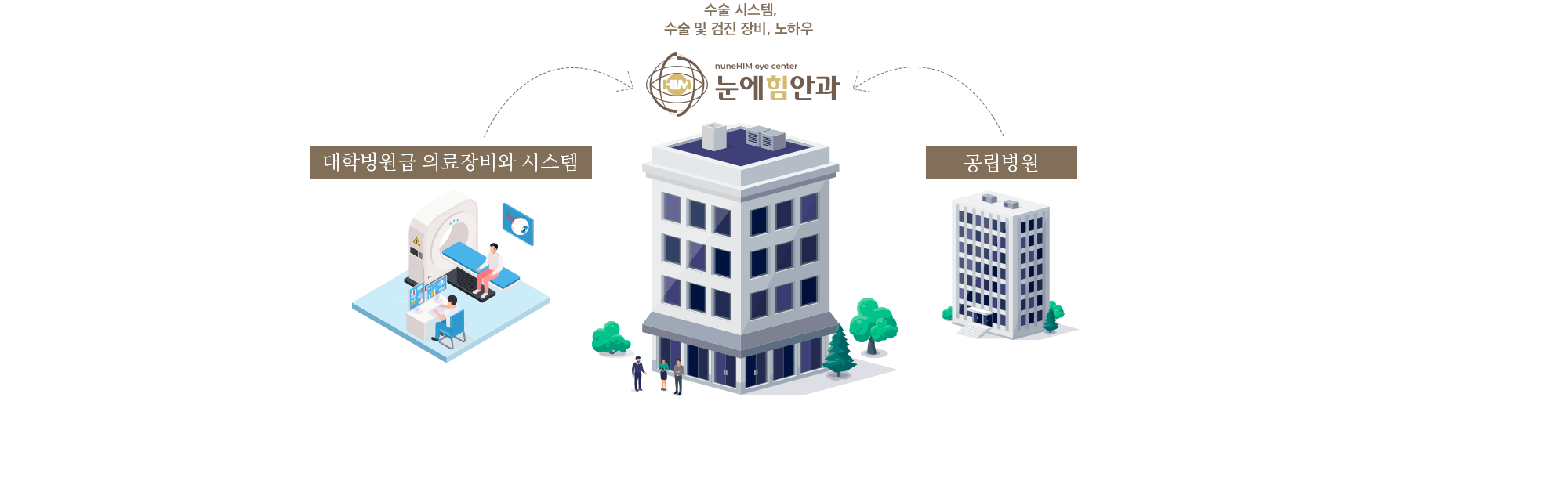 멀리 찾아갈 필요 없이 강남대형안과와 국립병원 그대로